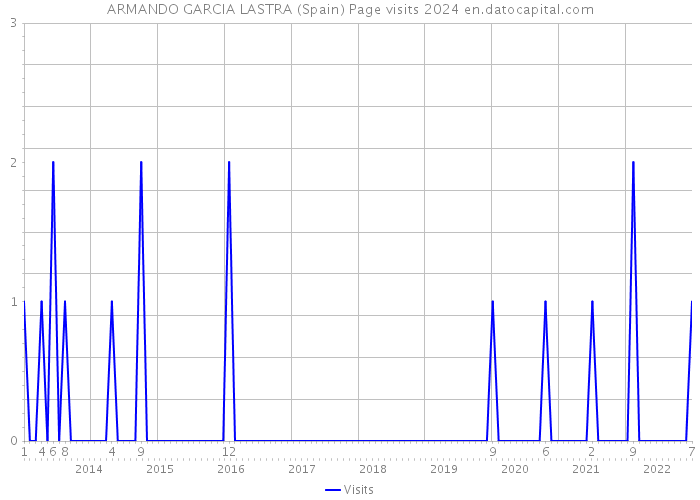 ARMANDO GARCIA LASTRA (Spain) Page visits 2024 