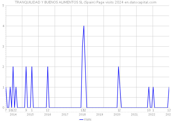 TRANQUILIDAD Y BUENOS ALIMENTOS SL (Spain) Page visits 2024 