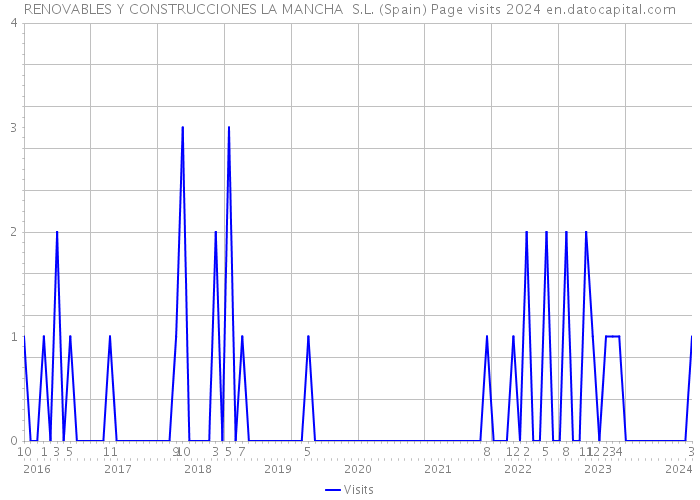RENOVABLES Y CONSTRUCCIONES LA MANCHA S.L. (Spain) Page visits 2024 