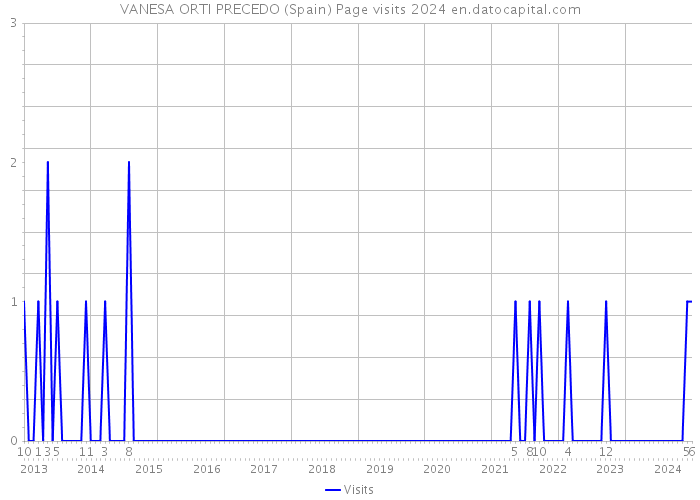 VANESA ORTI PRECEDO (Spain) Page visits 2024 