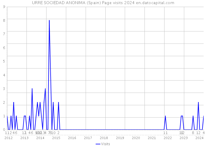 URRE SOCIEDAD ANONIMA (Spain) Page visits 2024 