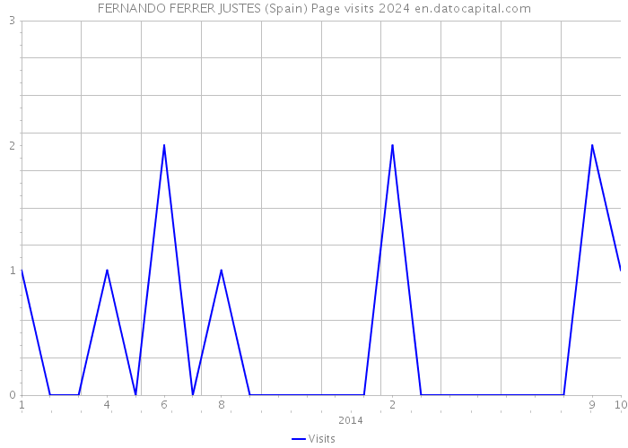 FERNANDO FERRER JUSTES (Spain) Page visits 2024 