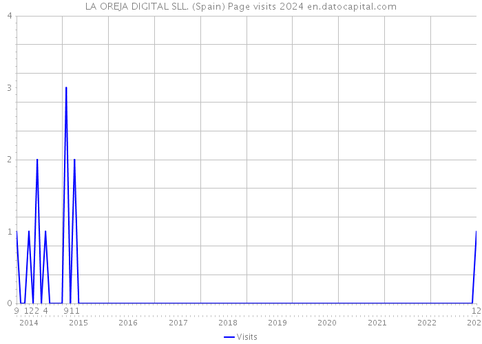 LA OREJA DIGITAL SLL. (Spain) Page visits 2024 