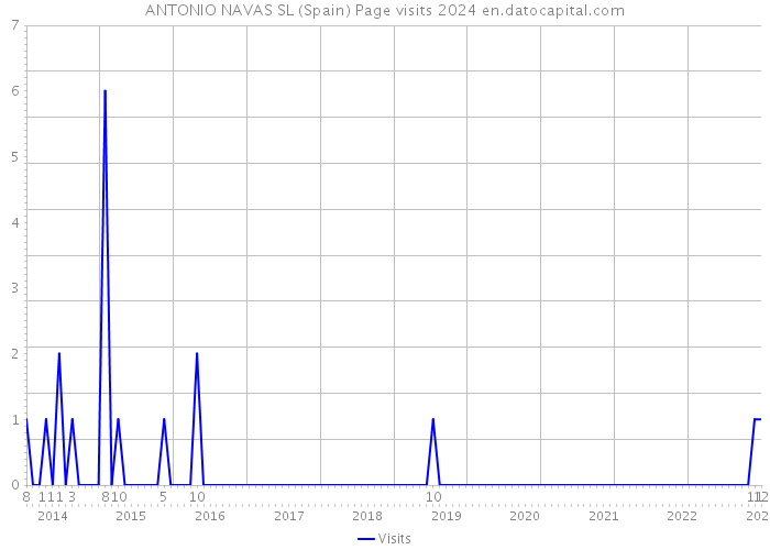 ANTONIO NAVAS SL (Spain) Page visits 2024 