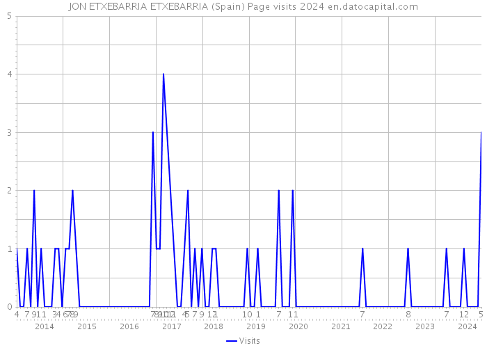 JON ETXEBARRIA ETXEBARRIA (Spain) Page visits 2024 