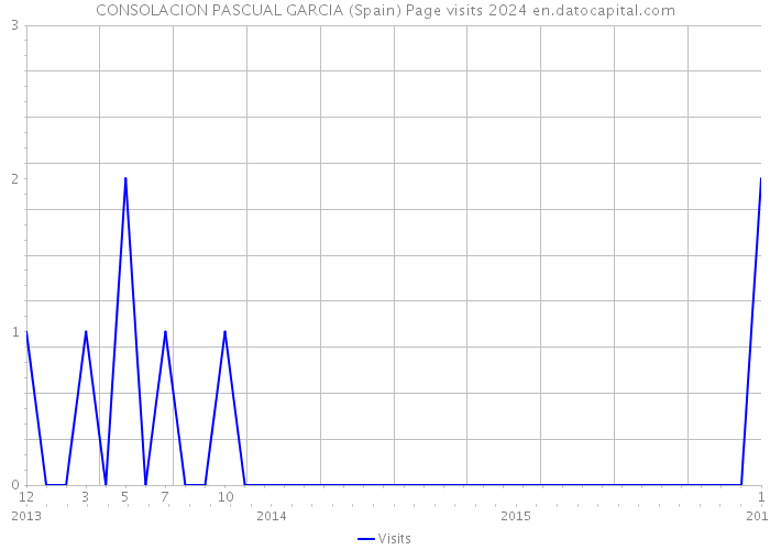 CONSOLACION PASCUAL GARCIA (Spain) Page visits 2024 