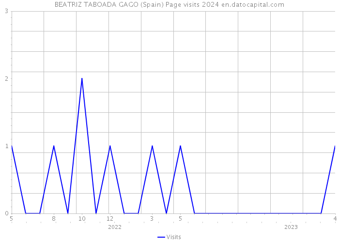 BEATRIZ TABOADA GAGO (Spain) Page visits 2024 