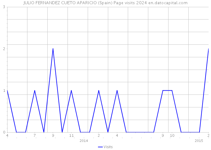 JULIO FERNANDEZ CUETO APARICIO (Spain) Page visits 2024 