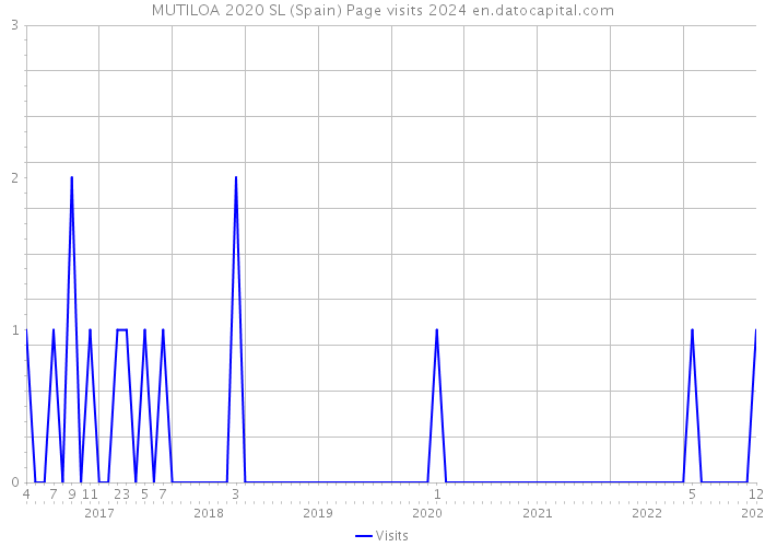 MUTILOA 2020 SL (Spain) Page visits 2024 