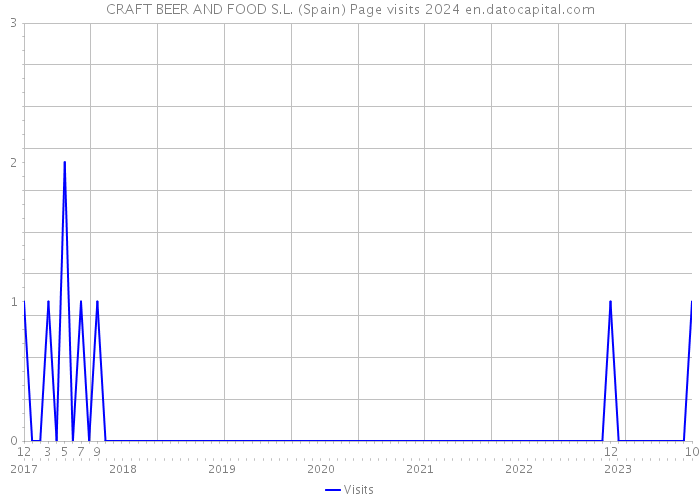 CRAFT BEER AND FOOD S.L. (Spain) Page visits 2024 