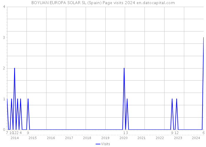 BOYUAN EUROPA SOLAR SL (Spain) Page visits 2024 