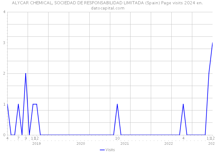 ALYCAR CHEMICAL, SOCIEDAD DE RESPONSABILIDAD LIMITADA (Spain) Page visits 2024 