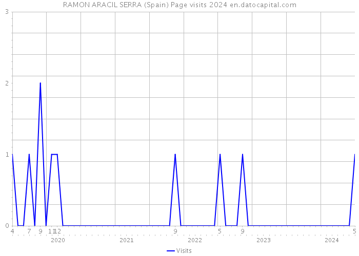 RAMON ARACIL SERRA (Spain) Page visits 2024 