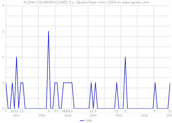 ALOHA COLABORACIONES, S.L. (Spain) Page visits 2024 