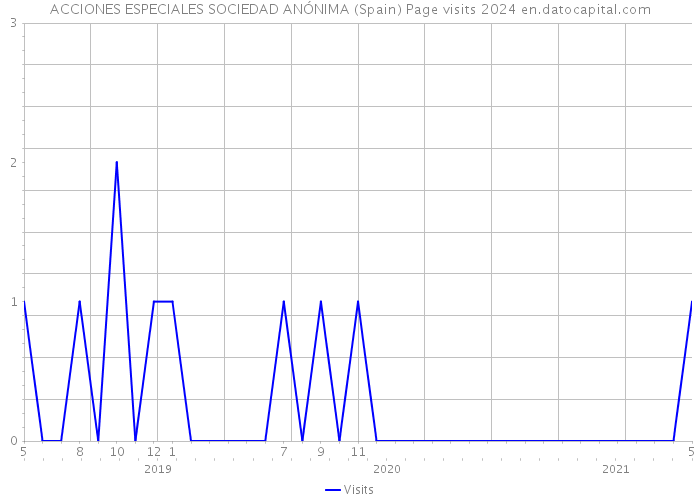 ACCIONES ESPECIALES SOCIEDAD ANÓNIMA (Spain) Page visits 2024 