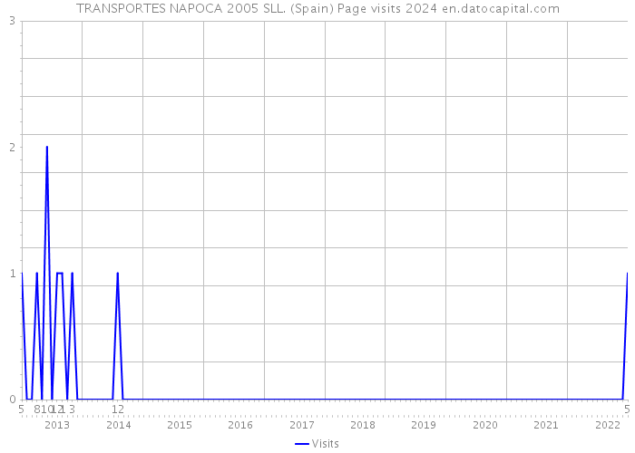 TRANSPORTES NAPOCA 2005 SLL. (Spain) Page visits 2024 