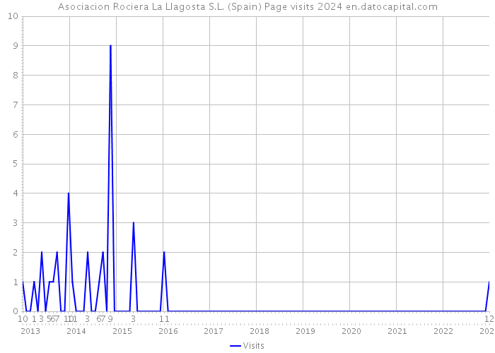 Asociacion Rociera La Llagosta S.L. (Spain) Page visits 2024 