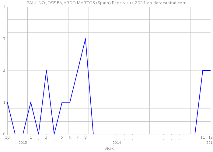 PAULINO JOSE FAJARDO MARTOS (Spain) Page visits 2024 