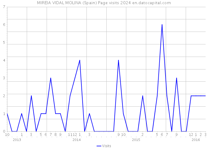 MIREIA VIDAL MOLINA (Spain) Page visits 2024 