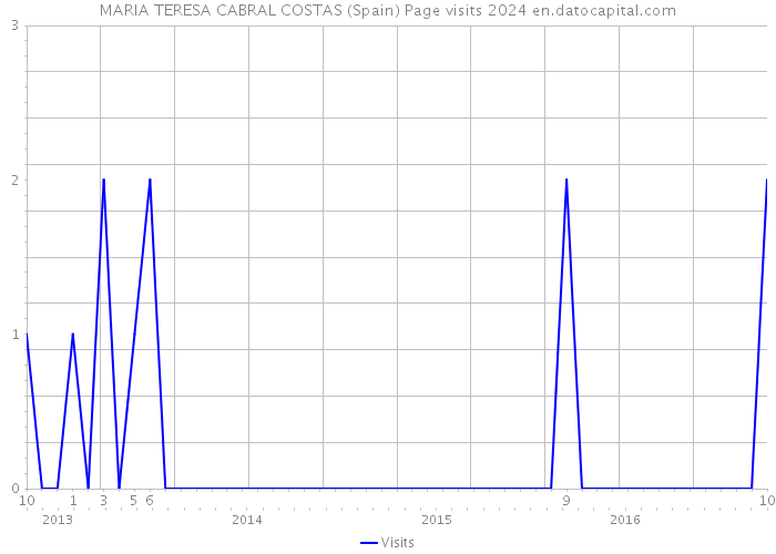 MARIA TERESA CABRAL COSTAS (Spain) Page visits 2024 