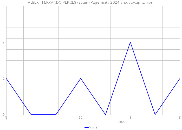 ALBERT FERRANDO VERGES (Spain) Page visits 2024 