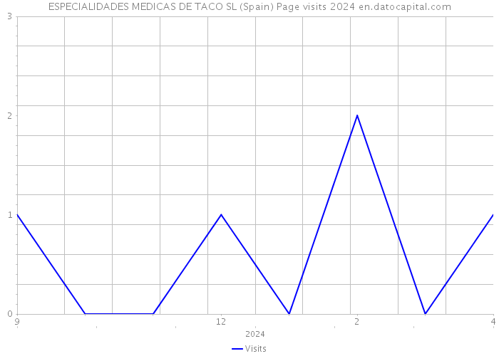 ESPECIALIDADES MEDICAS DE TACO SL (Spain) Page visits 2024 