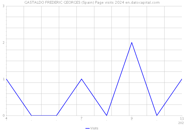 GASTALDO FREDERIC GEORGES (Spain) Page visits 2024 