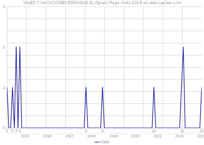 VIAJES Y VACACIONES ESPAVIAJE SL (Spain) Page visits 2024 