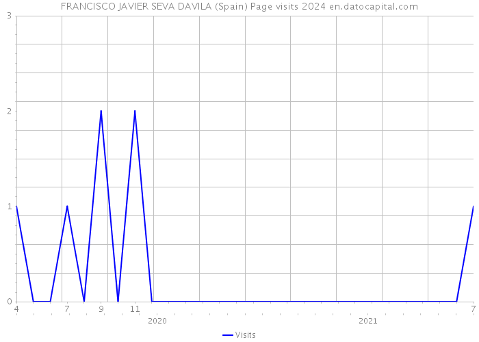 FRANCISCO JAVIER SEVA DAVILA (Spain) Page visits 2024 