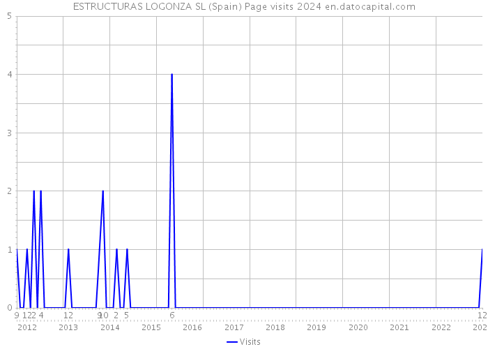 ESTRUCTURAS LOGONZA SL (Spain) Page visits 2024 