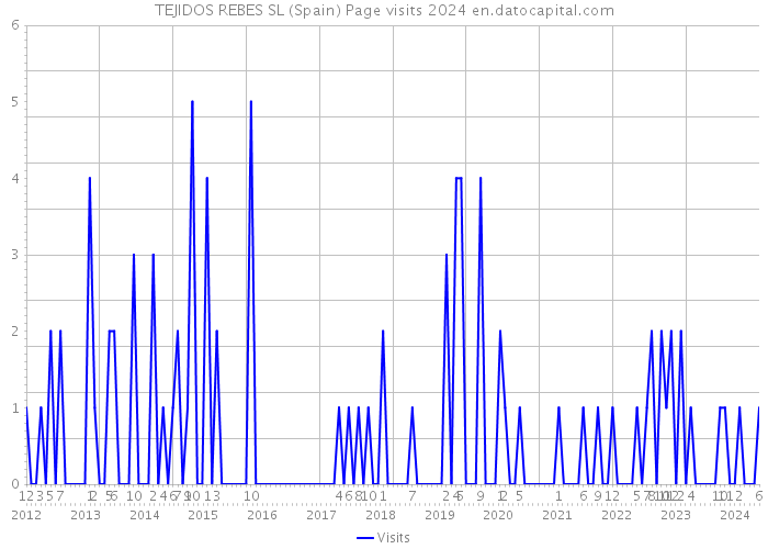 TEJIDOS REBES SL (Spain) Page visits 2024 