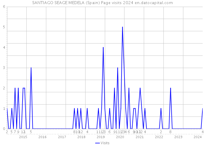 SANTIAGO SEAGE MEDELA (Spain) Page visits 2024 