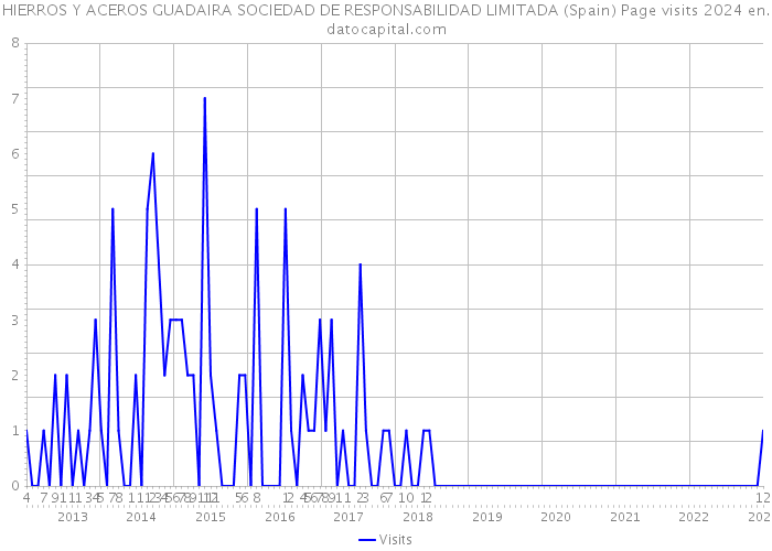 HIERROS Y ACEROS GUADAIRA SOCIEDAD DE RESPONSABILIDAD LIMITADA (Spain) Page visits 2024 