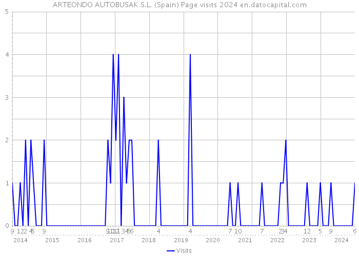 ARTEONDO AUTOBUSAK S.L. (Spain) Page visits 2024 