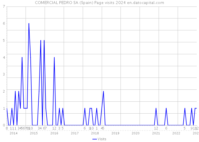 COMERCIAL PEDRO SA (Spain) Page visits 2024 