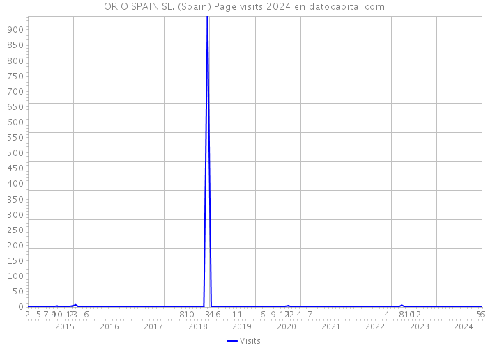 ORIO SPAIN SL. (Spain) Page visits 2024 