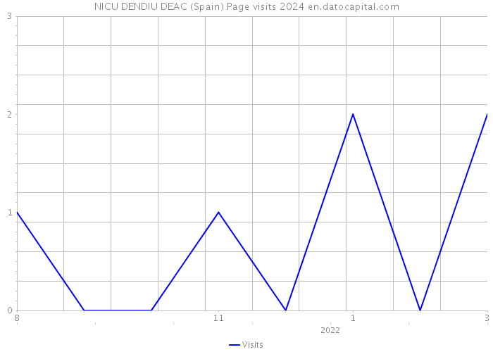 NICU DENDIU DEAC (Spain) Page visits 2024 