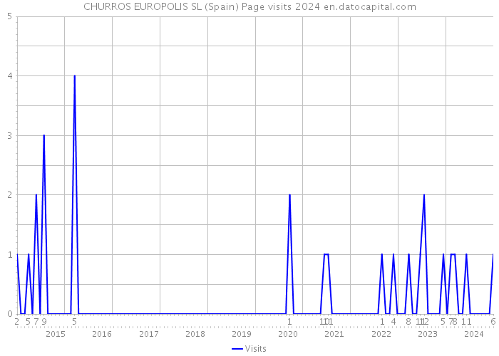 CHURROS EUROPOLIS SL (Spain) Page visits 2024 