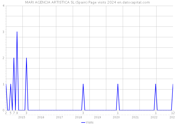 MARI AGENCIA ARTISTICA SL (Spain) Page visits 2024 