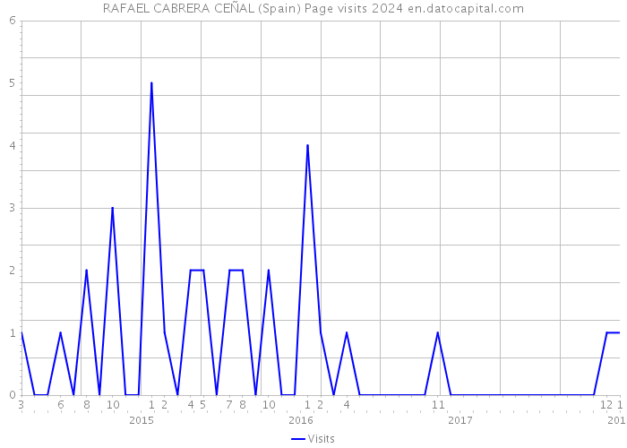 RAFAEL CABRERA CEÑAL (Spain) Page visits 2024 