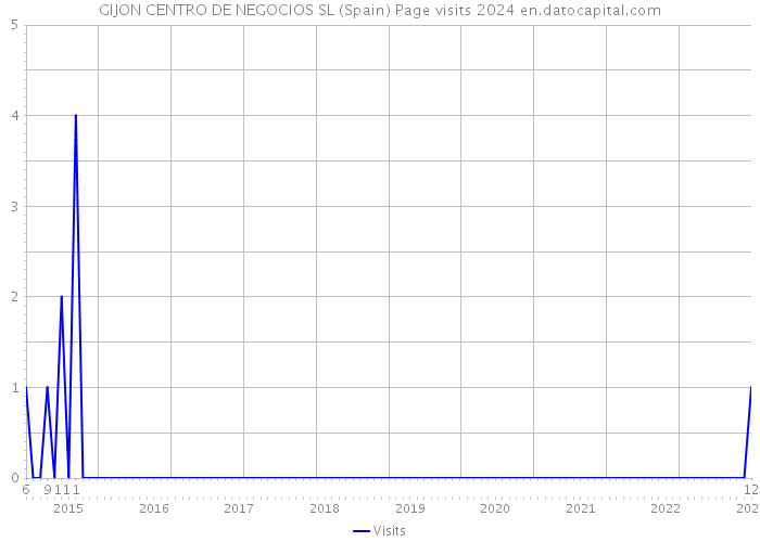 GIJON CENTRO DE NEGOCIOS SL (Spain) Page visits 2024 