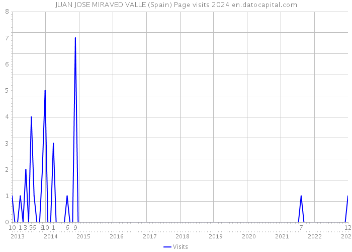 JUAN JOSE MIRAVED VALLE (Spain) Page visits 2024 