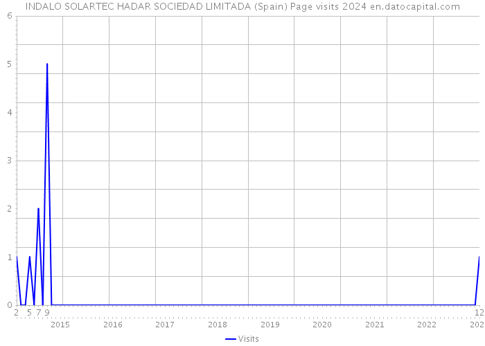 INDALO SOLARTEC HADAR SOCIEDAD LIMITADA (Spain) Page visits 2024 