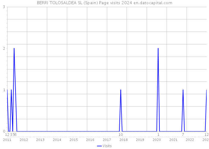 BERRI TOLOSALDEA SL (Spain) Page visits 2024 