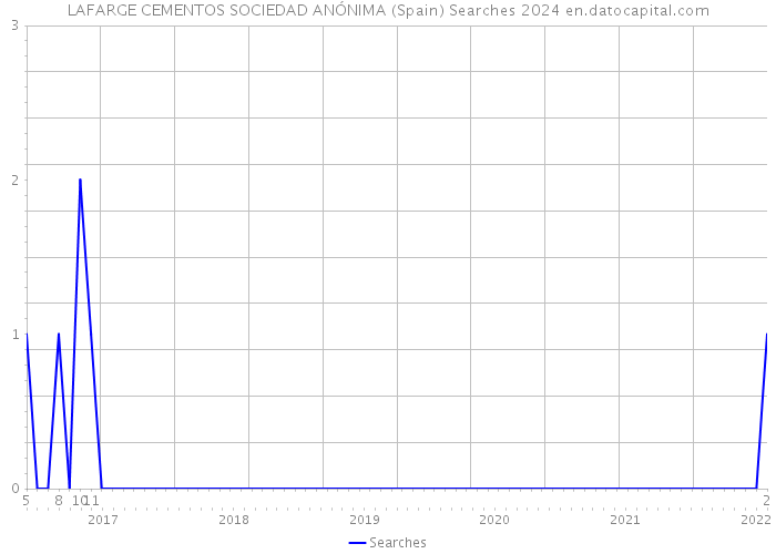 LAFARGE CEMENTOS SOCIEDAD ANÓNIMA (Spain) Searches 2024 