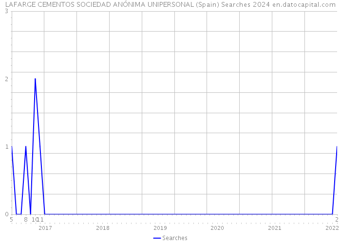 LAFARGE CEMENTOS SOCIEDAD ANÓNIMA UNIPERSONAL (Spain) Searches 2024 