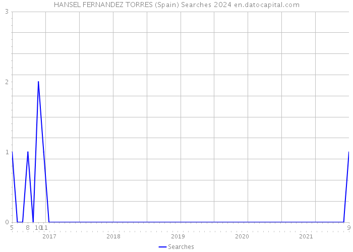HANSEL FERNANDEZ TORRES (Spain) Searches 2024 
