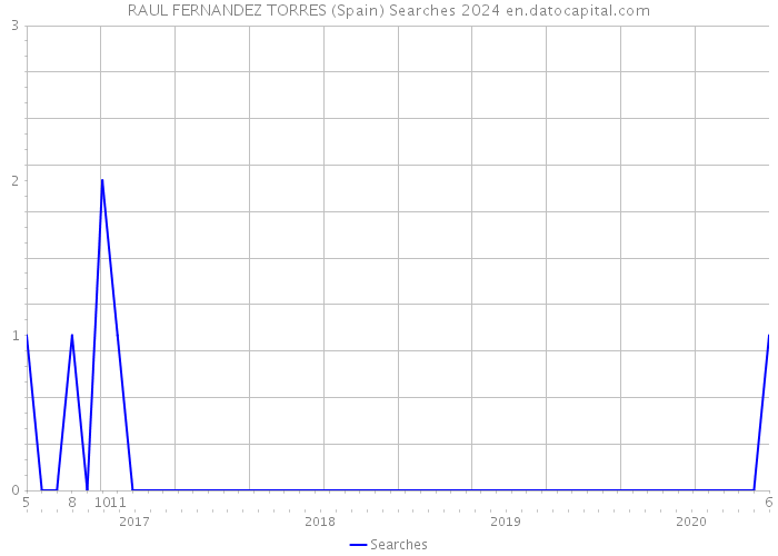 RAUL FERNANDEZ TORRES (Spain) Searches 2024 