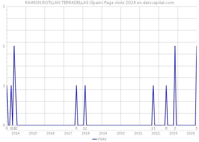 RAIMON ROTLLAN TERRADELLAS (Spain) Page visits 2024 