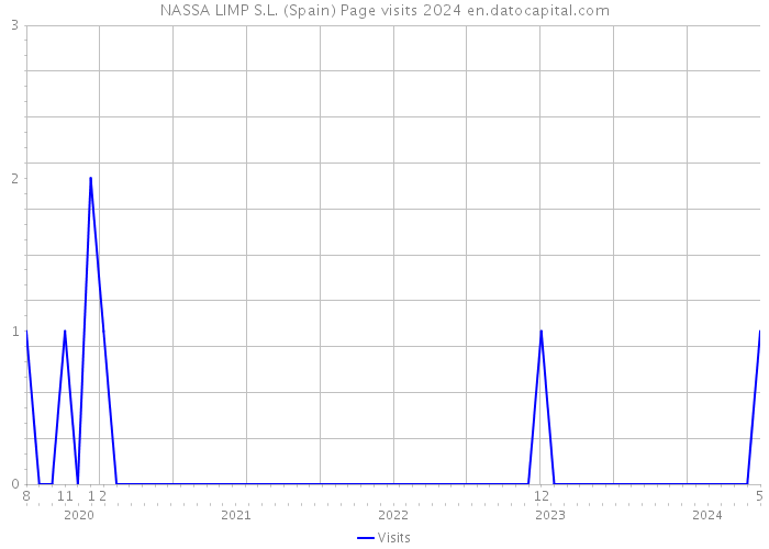 NASSA LIMP S.L. (Spain) Page visits 2024 